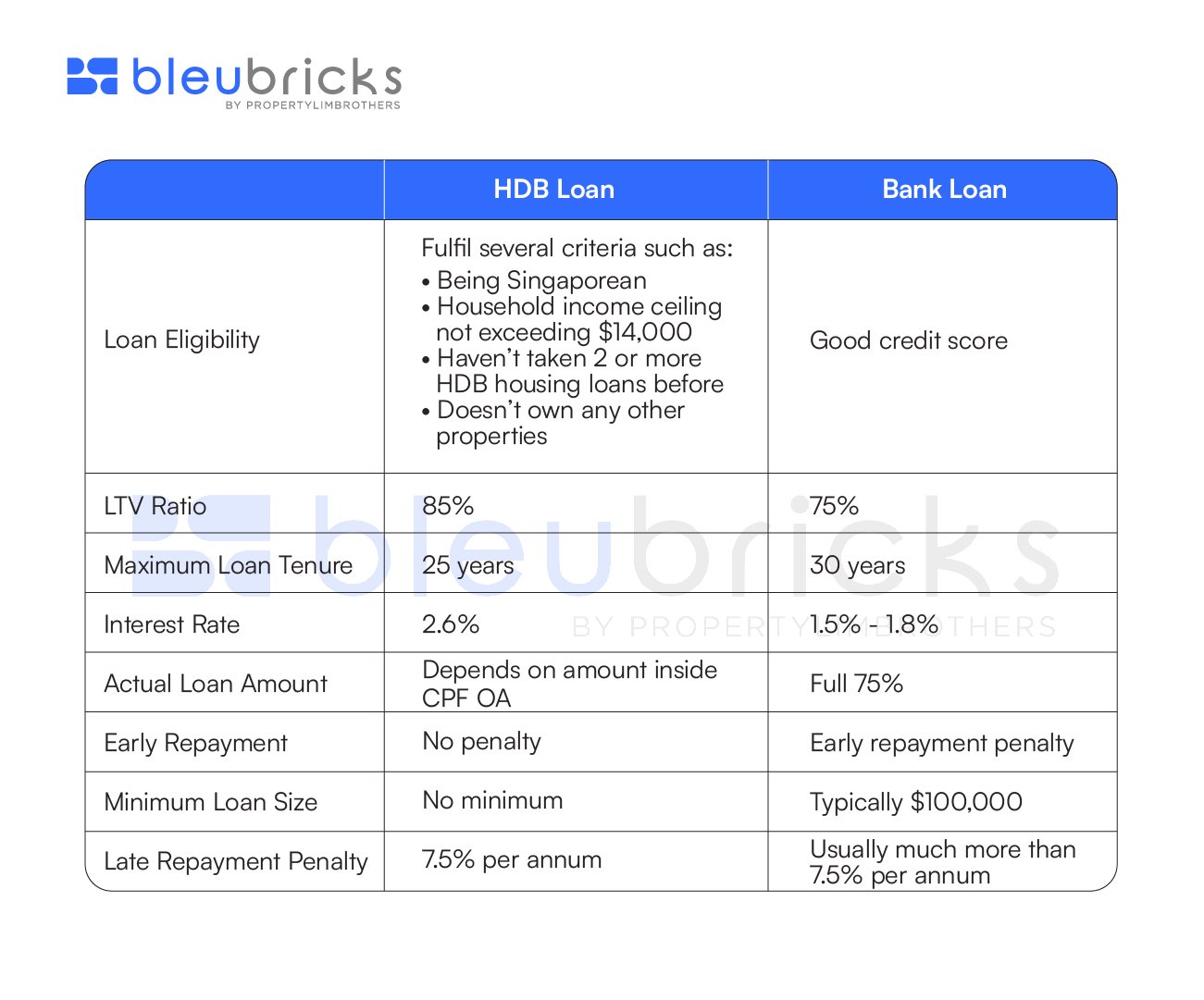HDB Resale Flat: HDB Loan Versus Bank Loan - bleubricks by